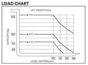 Load chart